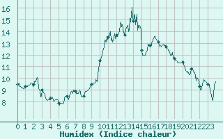 Courbe de l'humidex pour Dinard (35)