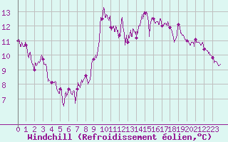 Courbe du refroidissement olien pour Cap Sagro (2B)