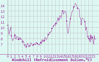 Courbe du refroidissement olien pour Le Val-d