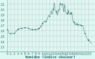 Courbe de l'humidex pour Besanon (25)