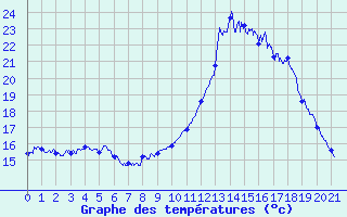 Courbe de tempratures pour Le Collet-Sauveplane (48)