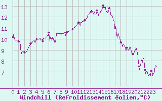Courbe du refroidissement olien pour Lyon - Bron (69)