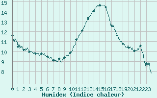 Courbe de l'humidex pour Saint-Auban (04)