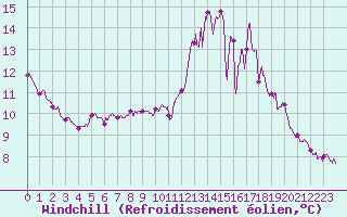 Courbe du refroidissement olien pour Toussus-le-Noble (78)