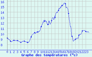 Courbe de tempratures pour Mont-Aigoual (30)