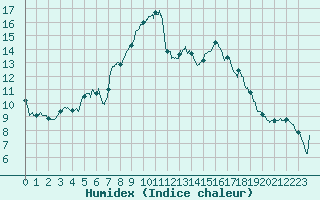 Courbe de l'humidex pour Avignon (84)