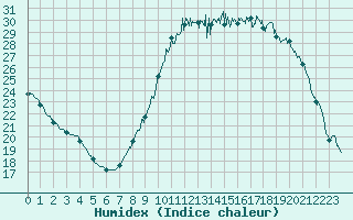 Courbe de l'humidex pour Chartres (28)