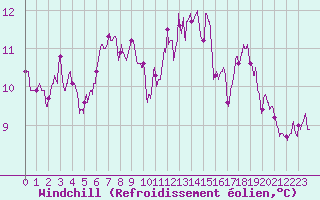 Courbe du refroidissement olien pour Landivisiau (29)