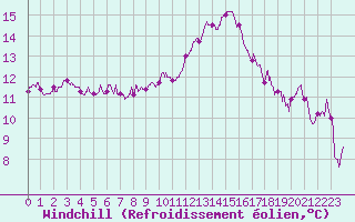 Courbe du refroidissement olien pour Istres (13)