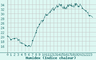 Courbe de l'humidex pour Montauban (82)