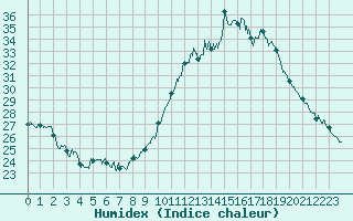 Courbe de l'humidex pour Saint-Auban (04)