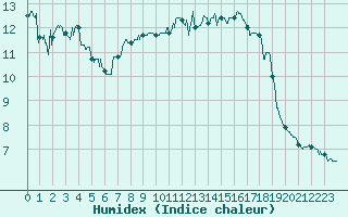 Courbe de l'humidex pour Montdardier (30)