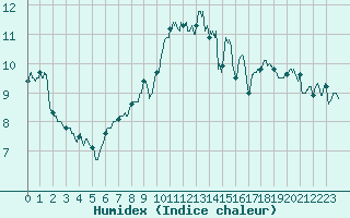 Courbe de l'humidex pour Brest (29)