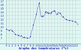 Courbe de tempratures pour Dunkerque (59)