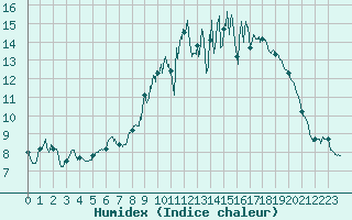 Courbe de l'humidex pour Caen (14)