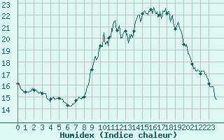 Courbe de l'humidex pour Carpentras (84)