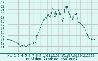 Courbe de l'humidex pour Soumont (34)