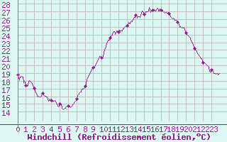 Courbe du refroidissement olien pour Annecy (74)