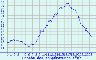Courbe de tempratures pour Theys (38)