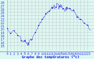 Courbe de tempratures pour Cazaux (33)