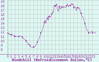 Courbe du refroidissement olien pour Boulogne (62)