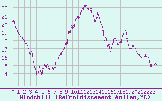 Courbe du refroidissement olien pour Bourges (18)