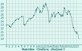 Courbe de l'humidex pour Nevers (58)