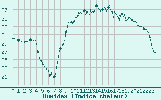 Courbe de l'humidex pour Hyres (83)