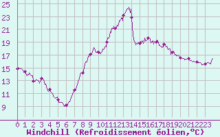 Courbe du refroidissement olien pour Nice (06)