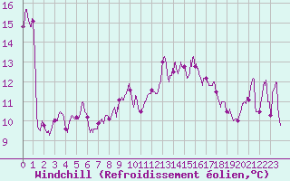 Courbe du refroidissement olien pour Cap Bar (66)