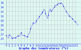 Courbe de tempratures pour Salon-de-Provence (13)