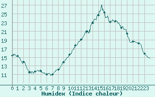 Courbe de l'humidex pour Laval (53)