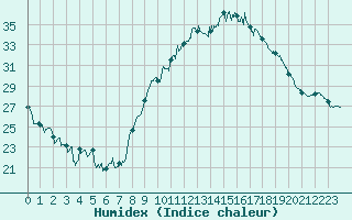 Courbe de l'humidex pour Paray-le-Monial - St-Yan (71)