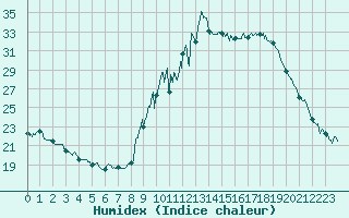 Courbe de l'humidex pour Embrun (05)