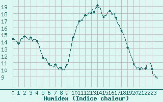 Courbe de l'humidex pour Pointe de Socoa (64)