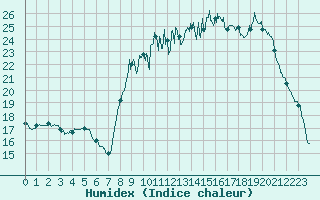 Courbe de l'humidex pour Toussus-le-Noble (78)