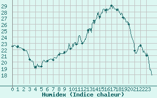Courbe de l'humidex pour Rodez (12)
