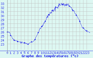 Courbe de tempratures pour Avignon (84)