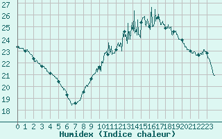 Courbe de l'humidex pour Toulouse-Francazal (31)