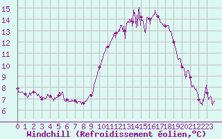 Courbe du refroidissement olien pour Beauvais (60)