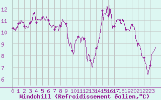 Courbe du refroidissement olien pour Toulouse-Blagnac (31)