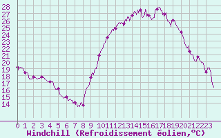 Courbe du refroidissement olien pour Aurillac (15)