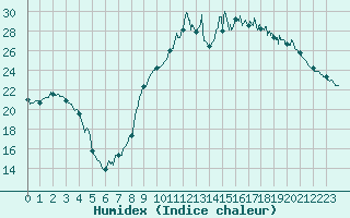 Courbe de l'humidex pour Cazaux (33)