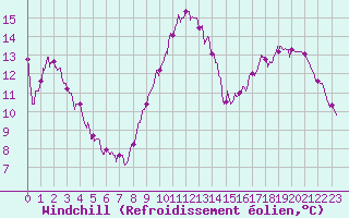 Courbe du refroidissement olien pour Creil (60)