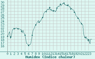 Courbe de l'humidex pour Santo Pietro Di Tenda (2B)