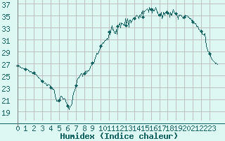 Courbe de l'humidex pour Orly (91)