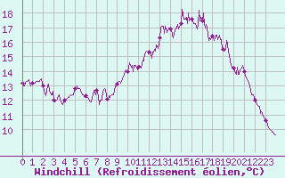 Courbe du refroidissement olien pour Niort (79)