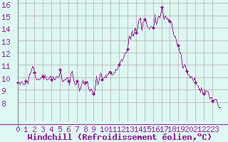 Courbe du refroidissement olien pour Tours (37)