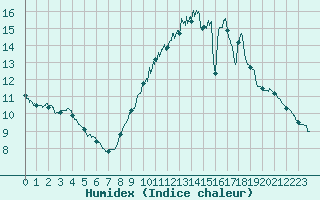 Courbe de l'humidex pour Cassis (13)