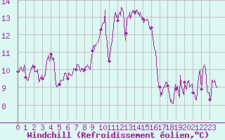 Courbe du refroidissement olien pour Cap Corse (2B)